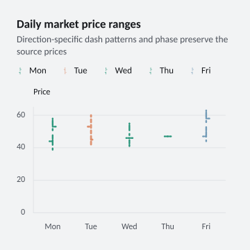 Daily market price ranges