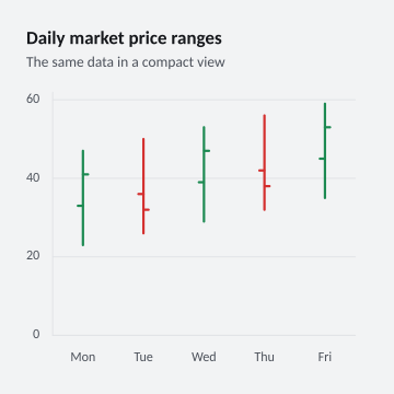 Daily market price ranges