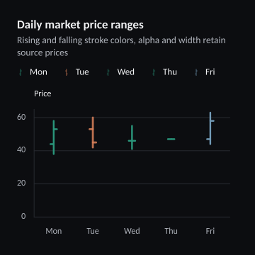 Daily market price ranges