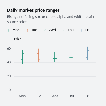 Daily market price ranges