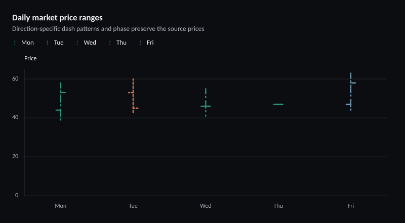 Daily market price ranges