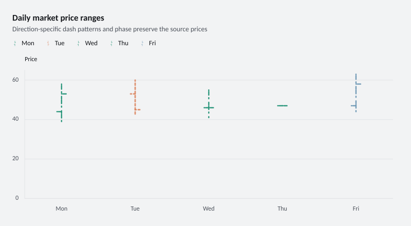 Daily market price ranges