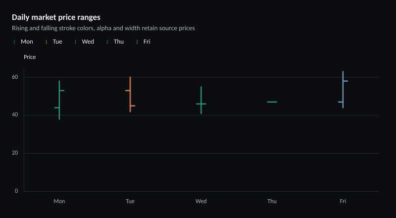 Daily market price ranges