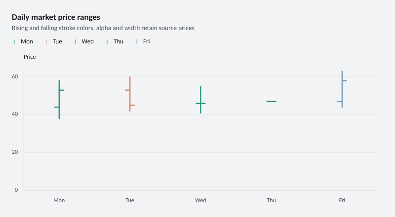 Daily market price ranges