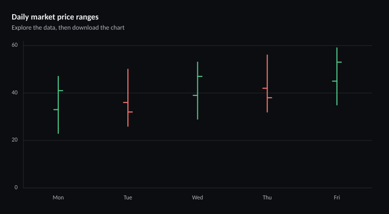 Daily market price ranges