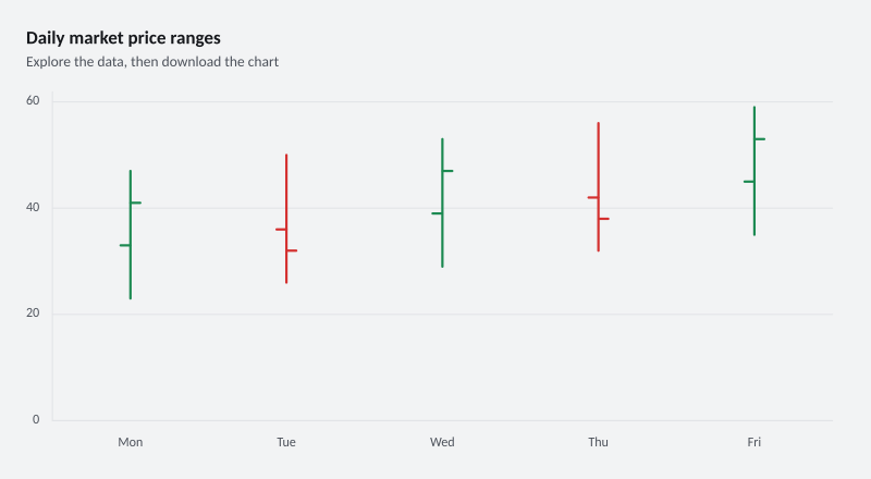Daily market price ranges
