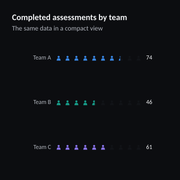Completed assessments by team