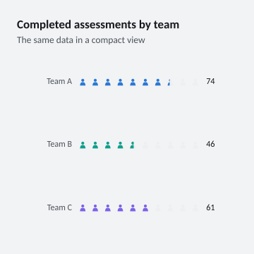 Completed assessments by team