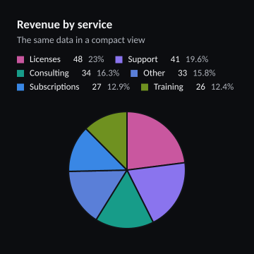Revenue by service