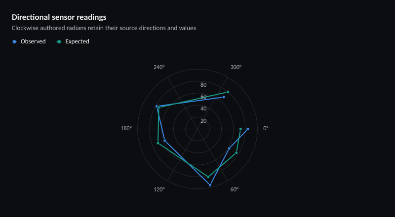 Directional sensor readings