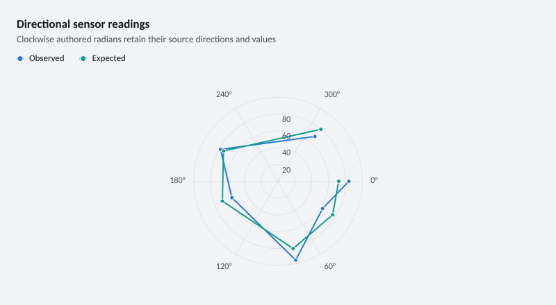 Directional sensor readings
