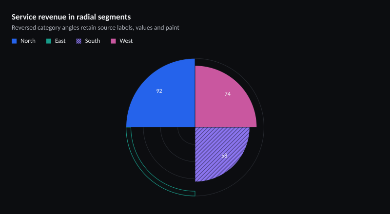 Service revenue in radial segments