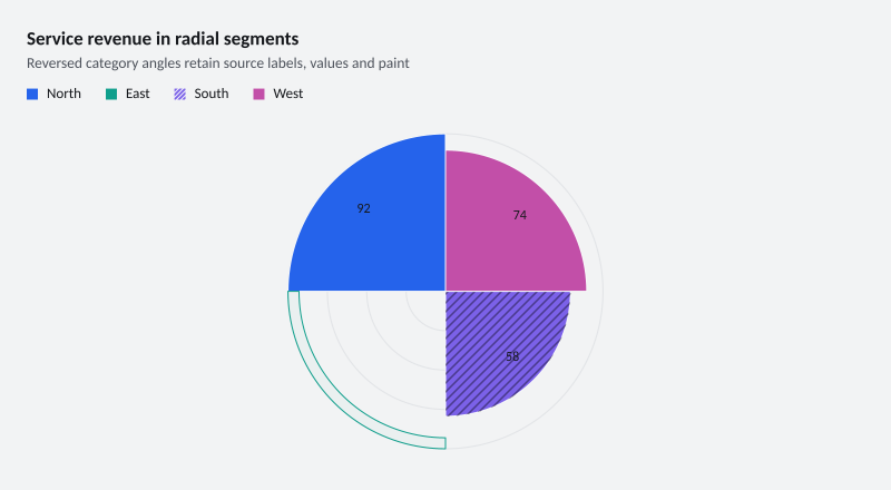 Service revenue in radial segments