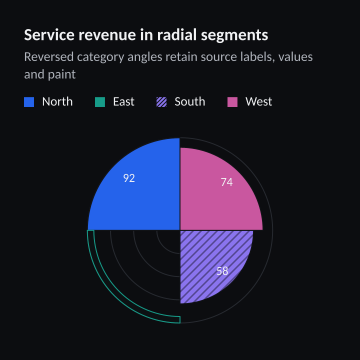 Service revenue in radial segments