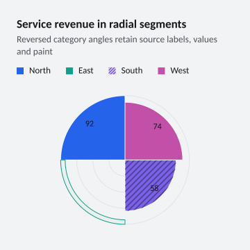 Service revenue in radial segments
