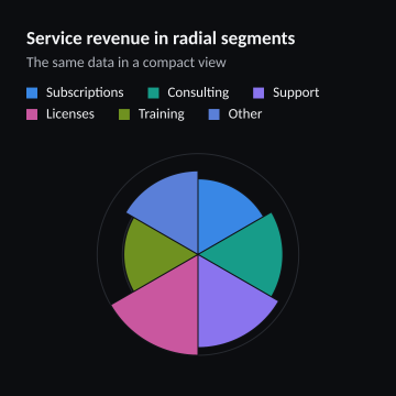 Service revenue in radial segments