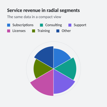 Service revenue in radial segments