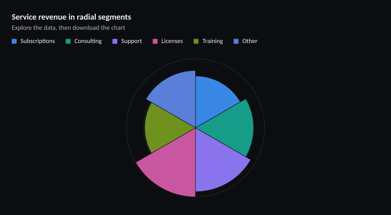 Service revenue in radial segments