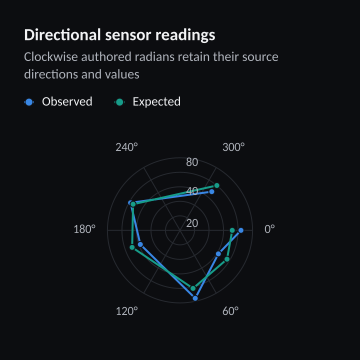 Directional sensor readings