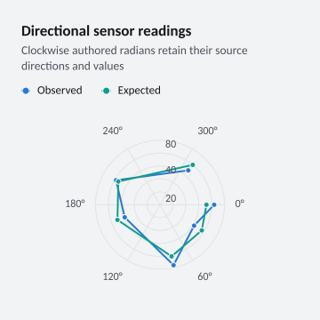 Directional sensor readings