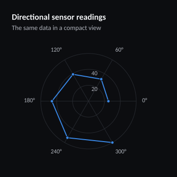 Directional sensor readings