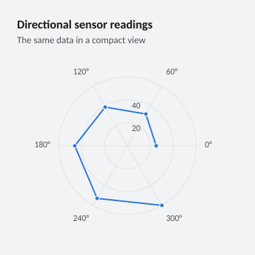 Directional sensor readings
