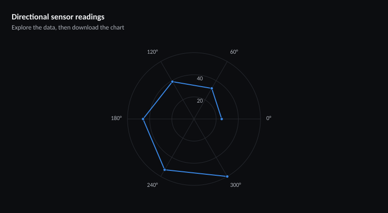 Directional sensor readings