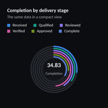Completion by delivery stage