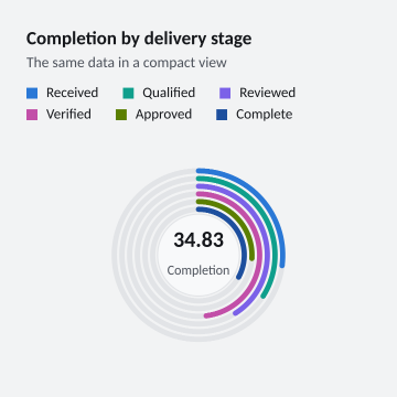 Completion by delivery stage