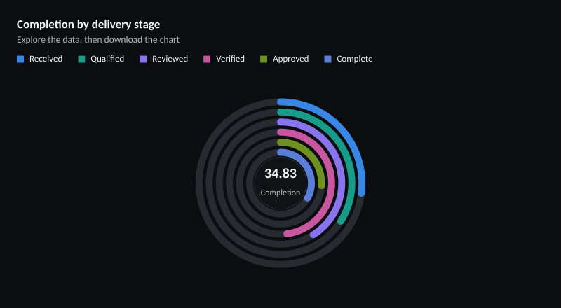 Completion by delivery stage