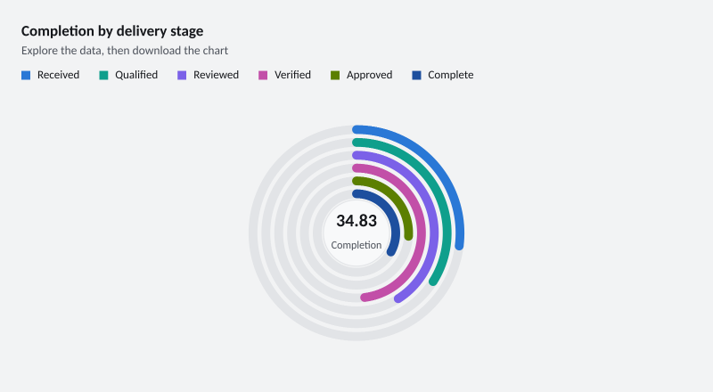 Completion by delivery stage