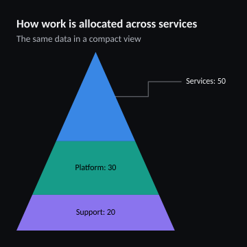How work is allocated across services