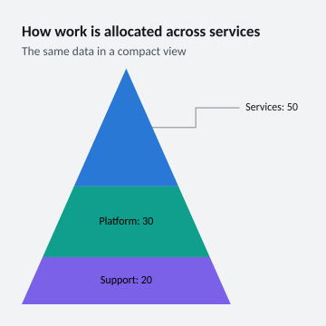 How work is allocated across services