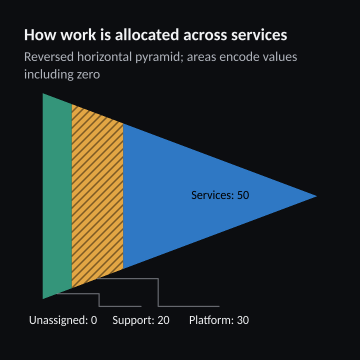How work is allocated across services