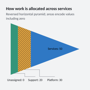 How work is allocated across services