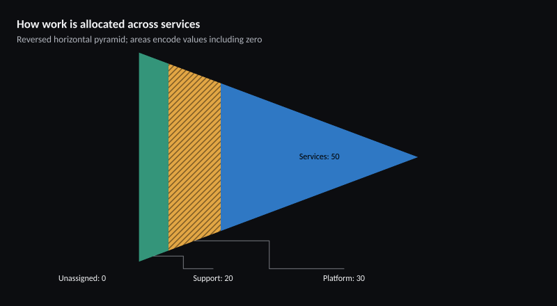 How work is allocated across services