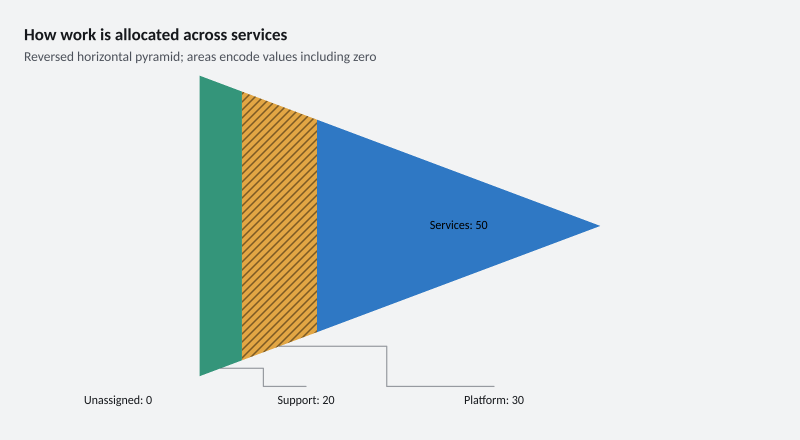 How work is allocated across services