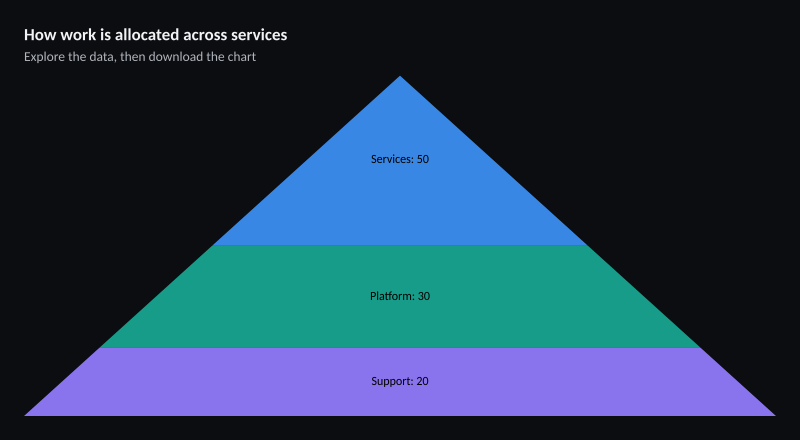 How work is allocated across services