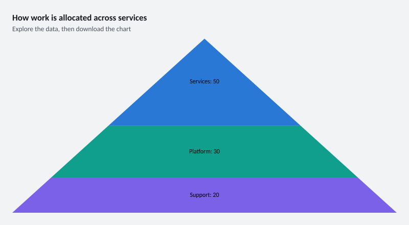 How work is allocated across services