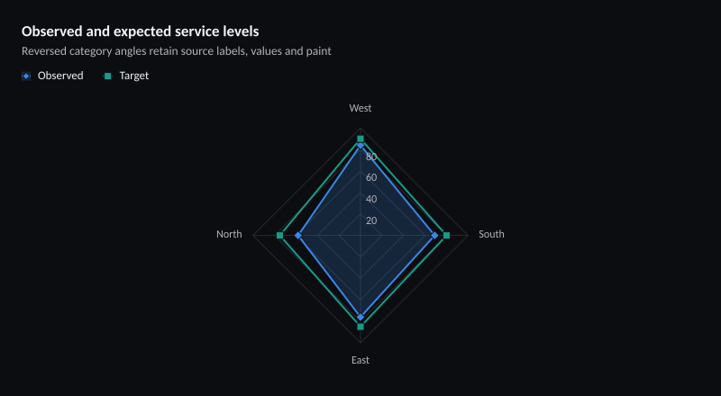 Observed and expected service levels