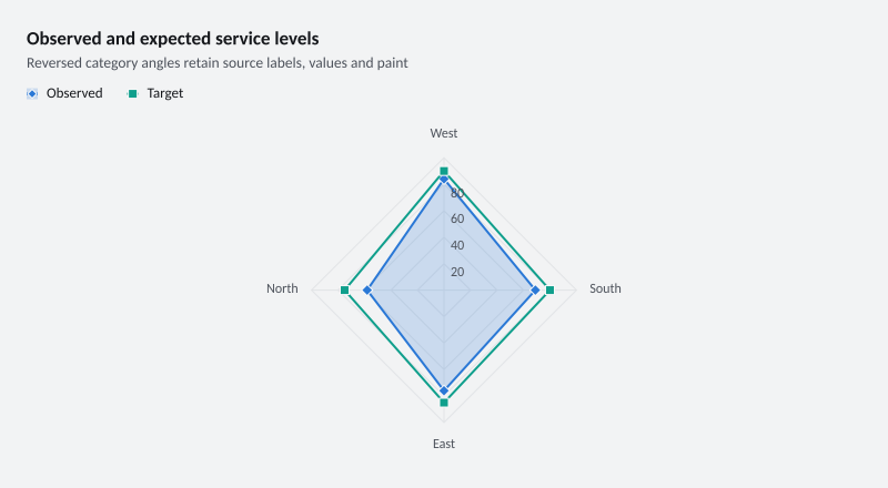 Observed and expected service levels