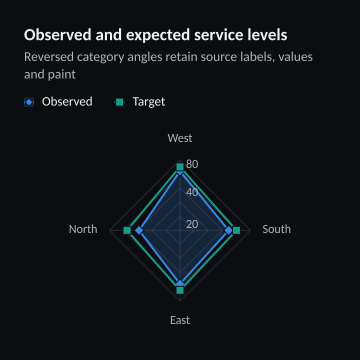 Observed and expected service levels
