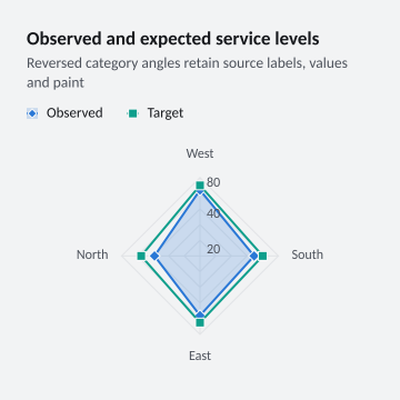 Observed and expected service levels
