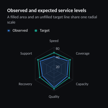 Observed and expected service levels