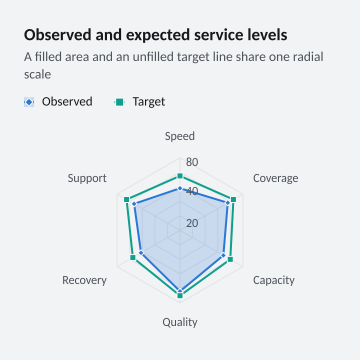 Observed and expected service levels
