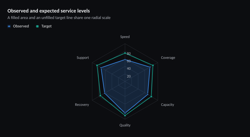Observed and expected service levels