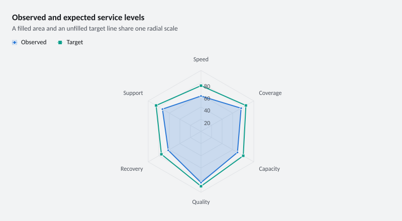 Observed and expected service levels