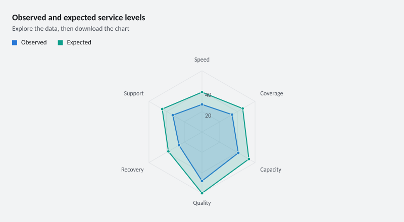 Observed and expected service levels