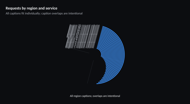 Requests by region and service