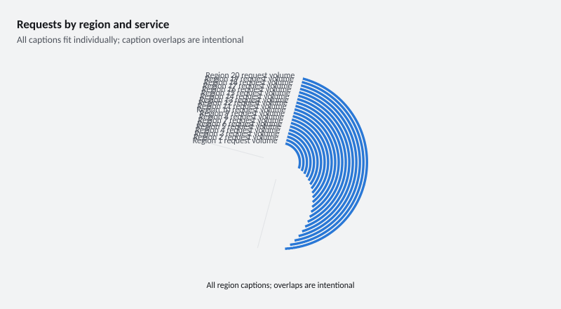 Requests by region and service